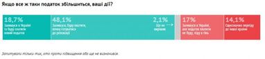 Як українські розробники ставляться до підвищення податку для ФОП (дослідження)