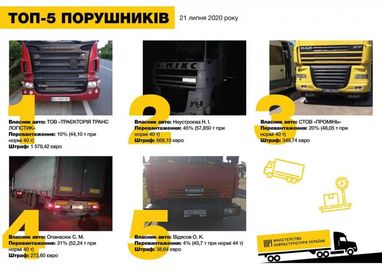 В Україні за добу виписали штрафів на понад пів мільйона грн за перевантаження транспорту