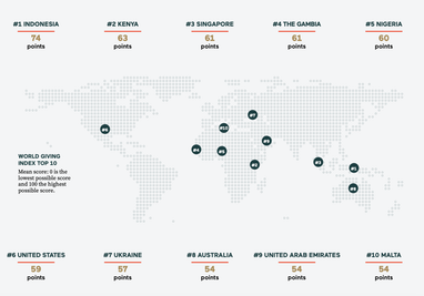 Україна увійшла до десятки лідерів у світовому рейтингу благодійності