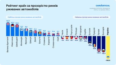 Скрученный пробег и скрытые ДТП: украинский рынок подержанных авто стал наименее прозрачным в Европе