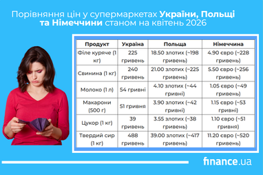 Порівняння цін в Україні, Польщі та Німеччині: розрив майже зник
