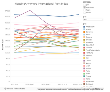 Киев на последнем месте среди европейских столиц по стоимости аренды жилья