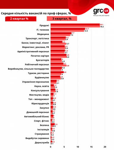 Рынок труда в третьем квартале: кого ищут работодатели