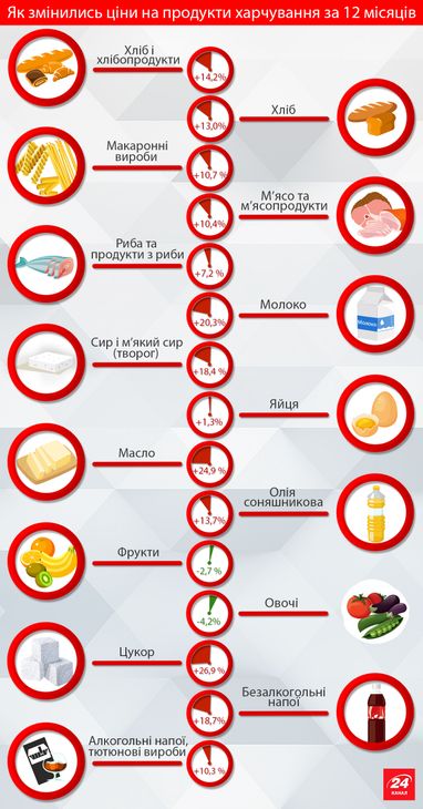 Как изменились цены на продукты питания за год (инфографика)