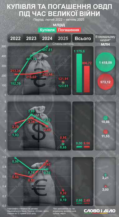 Скільки ОВДП було куплено і погашено під час повномасштабної війни (інфографіка)
