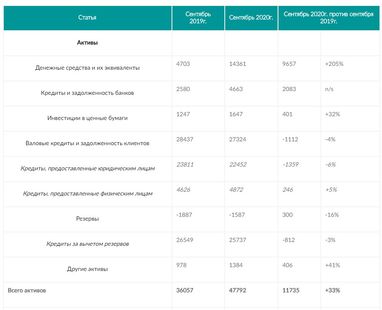 Креди Агриколь Банк получил чистый результат 680 млн грн за 9 месяцев 2020