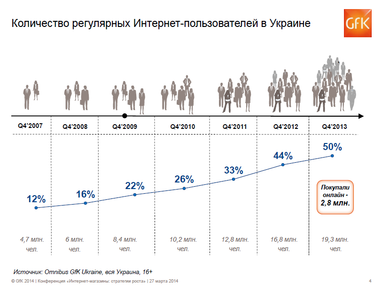 Украинцы стали чаще покупать в интернете - GfK