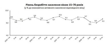 Госстат назвал число безработных украинцев по международной методологии (инфографика)