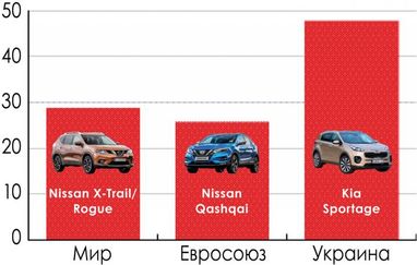 Погані дороги допомогли Україні стати світовим лідером за часткою ринку кросоверів (інфографіка)