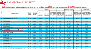 Депозити Глобус Банку — у десятці найнадійніших!