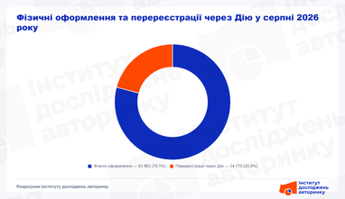 В августе через «Дію» провели 24 773 сделки