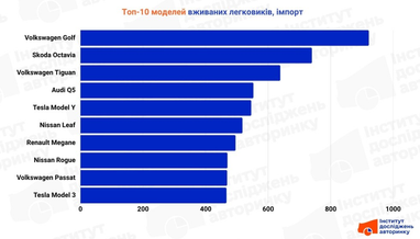Топ-10 моделей вживаних легковиків