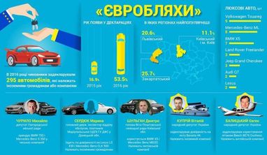 Чиновники задекларували 295 "євроблях" у 2016 році - дослідження ЗМІ