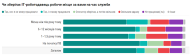 Инфографика: dou.ua.
