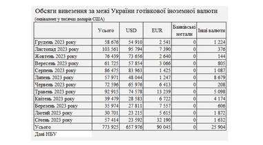 Банки ввезли до України рекордний з 2014 року обсяг готівкової валюти
