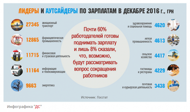 Фактор-3200: как рост "минималки" повлиял на рынок труда в Украине