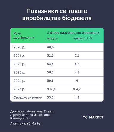 Показатели мирового производства биодизеля