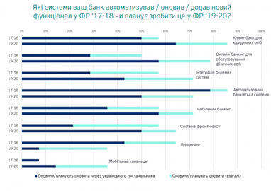 На что банки тратят IT-бюджеты (опрос)