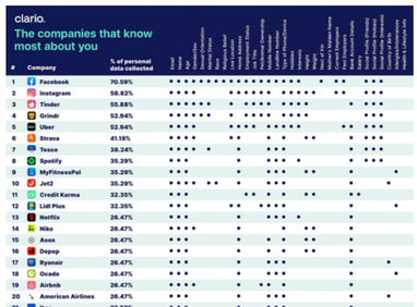 Рейтинг компаній, які збирають максимум даних про користувачів (інфографіка)