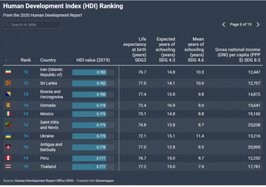 Украина значительно улучшила позиции в Индексе человеческого развития