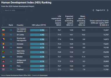 Україна значно покращила позиції в Індексі людського розвитку
