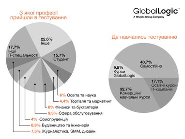 Инфографика: GlobalLogic
