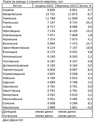 На скільки подорожчала оренда квартир (інфографіка за областями)