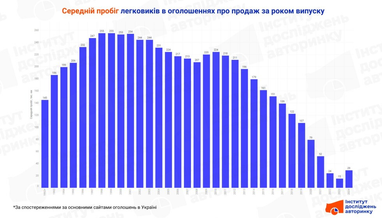 Пробіг в оголошеннях з прив’язкою до віку