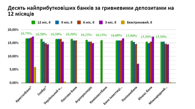 ТОП-10 банків за депозитами: як змінювалися ставки (інфографіка)