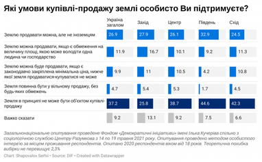 Скільки українців мають земельні паї у своїй власності (опитування)