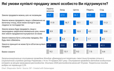 Сколько украинцев владеют земельными паями (опрос)