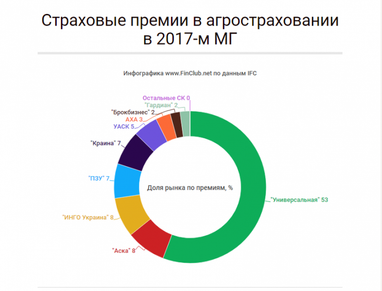 Аграрії позбавляються страху за врожай