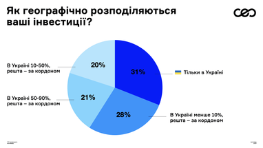 Самые популярные направления инвестиций среди украинских предпринимателей в этом году