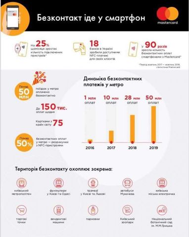 Рекорды желтых турникетов: 50 млн пассажиров расплатились в подземке быстрым способом (инфографика)