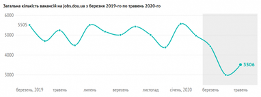 Что происходило на рынке труда в мае 2020 (инфографика)