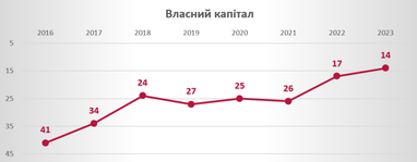 Стабильность ключевых показателей СК «Экспресс Страхование» подтверждена рейтингом Insurance TOP по результатам 2023 года