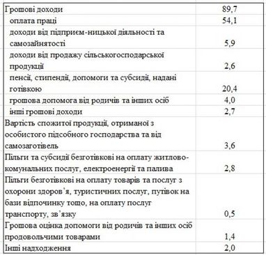 Госстат назвал долю субсидий в ресурсах граждан (таблица)