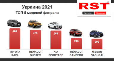 В феврале украинцы потратили на новые авто $200 млн