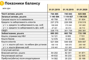 Государственные банки увеличили прибыль за год в 2,4 раза (таблица)