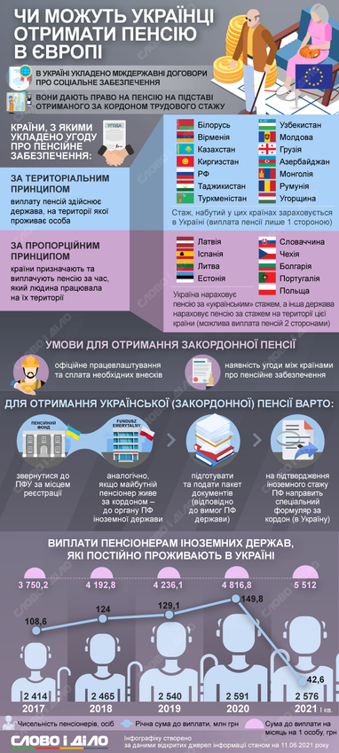 Пенсии за рубежом: как украинцы могут получить выплаты в других странах (инфографика)