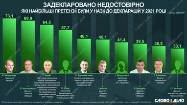 Ложь в декларациях: какие самые большие претензии были у НАПК в 2021 году (инфографика)