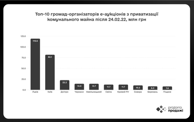 Інфографіка: Прозорро. Продажі