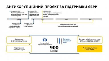 В «Укравтодорі» розповіли про 5 новацій, які мають реформувати дорожню галузь