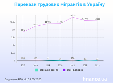 НБУ дал прогноз переводов трудовых мигрантов в Украину (инфографика)