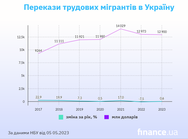 НБУ дал прогноз переводов трудовых мигрантов в Украину (инфографика)