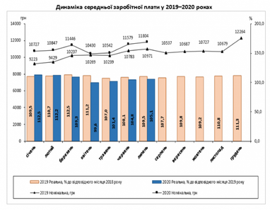 В Україні зріс розмір середньої зарплати