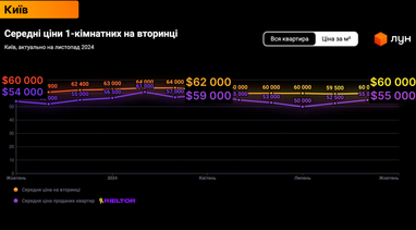 Аналітика нерухомості купівлі-продажу житла на первинці та вторинці (ЛУН)