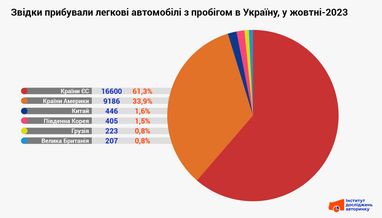 Звідки прибували л/а з пробігом в Україну в жовтні-2023 р.