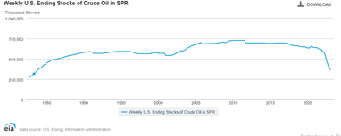 Запаси нафти США (%). Джерело: tradingeconomics.com