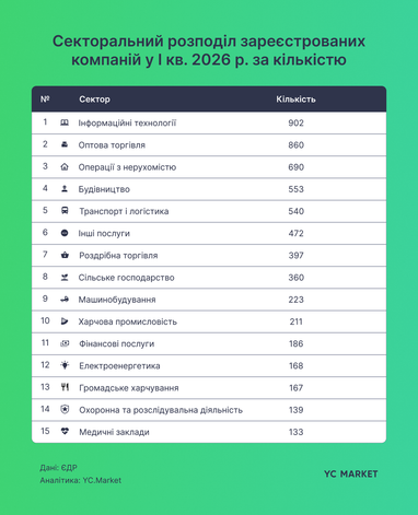 В каких городах и отраслях украинцы открывают бизнес (инфографика)